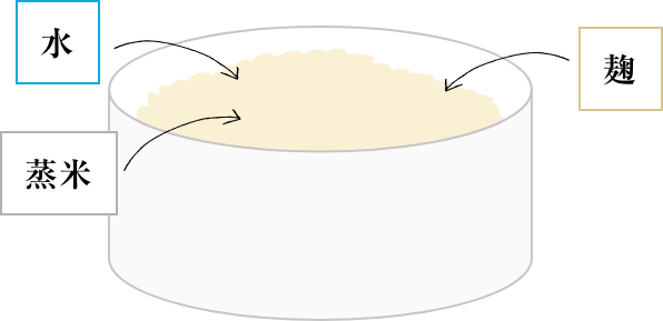 もろみ造り(段仕込み)